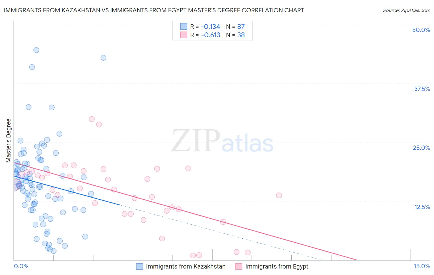 Immigrants from Kazakhstan vs Immigrants from Egypt Master's Degree