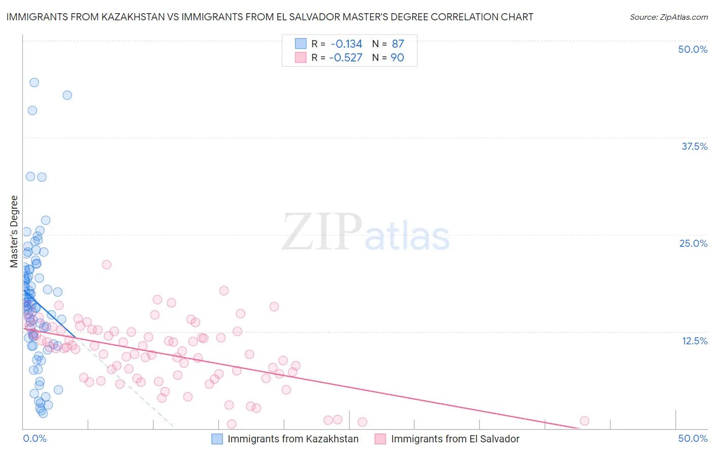 Immigrants from Kazakhstan vs Immigrants from El Salvador Master's Degree