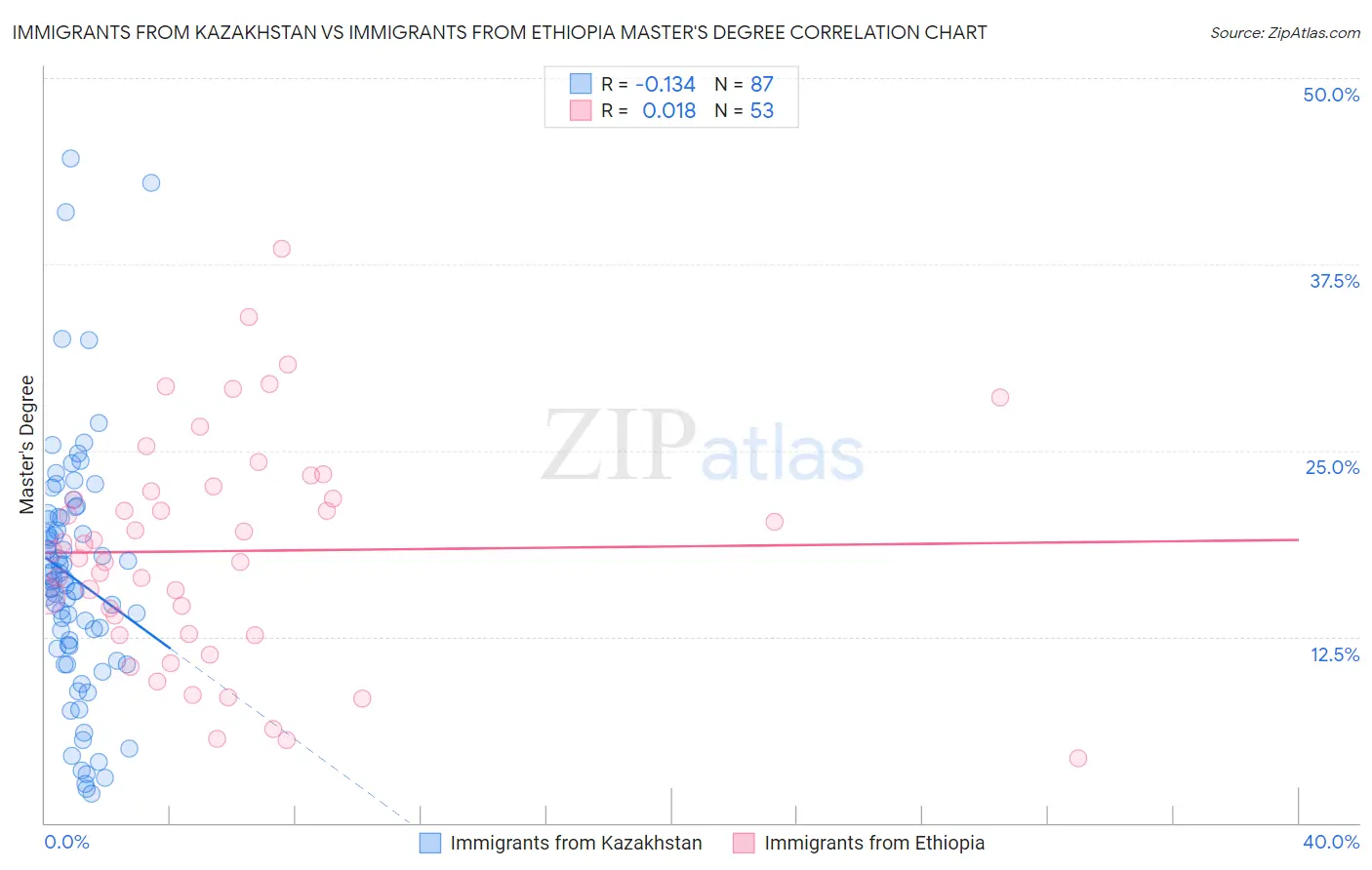 Immigrants from Kazakhstan vs Immigrants from Ethiopia Master's Degree