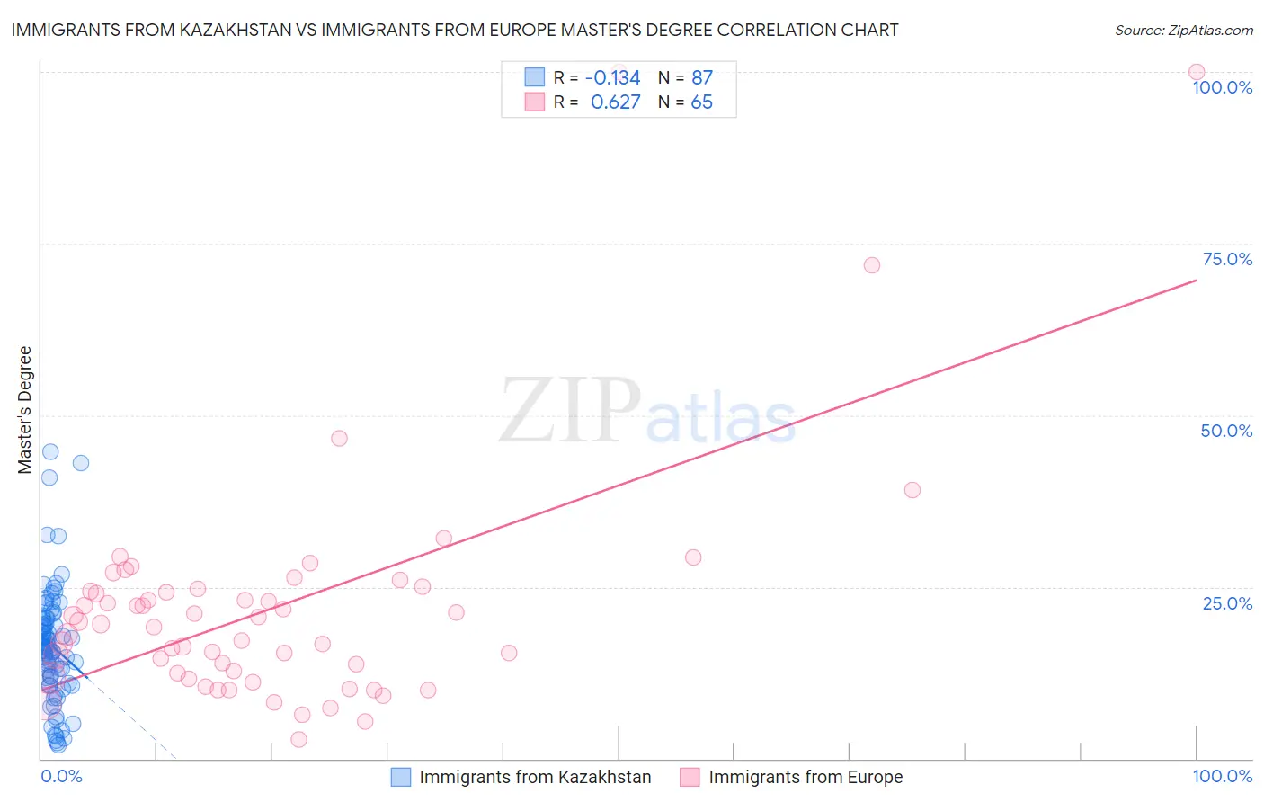 Immigrants from Kazakhstan vs Immigrants from Europe Master's Degree