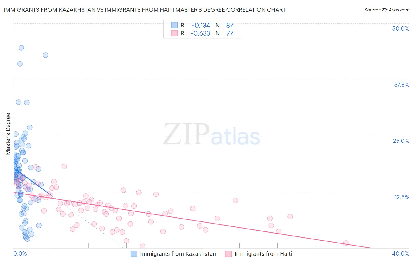 Immigrants from Kazakhstan vs Immigrants from Haiti Master's Degree