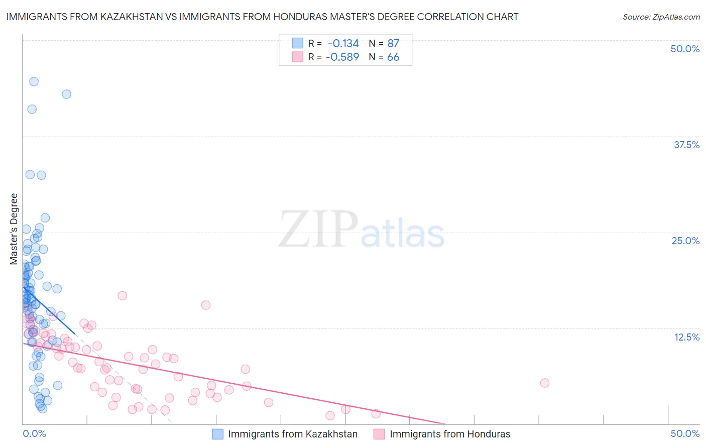 Immigrants from Kazakhstan vs Immigrants from Honduras Master's Degree
