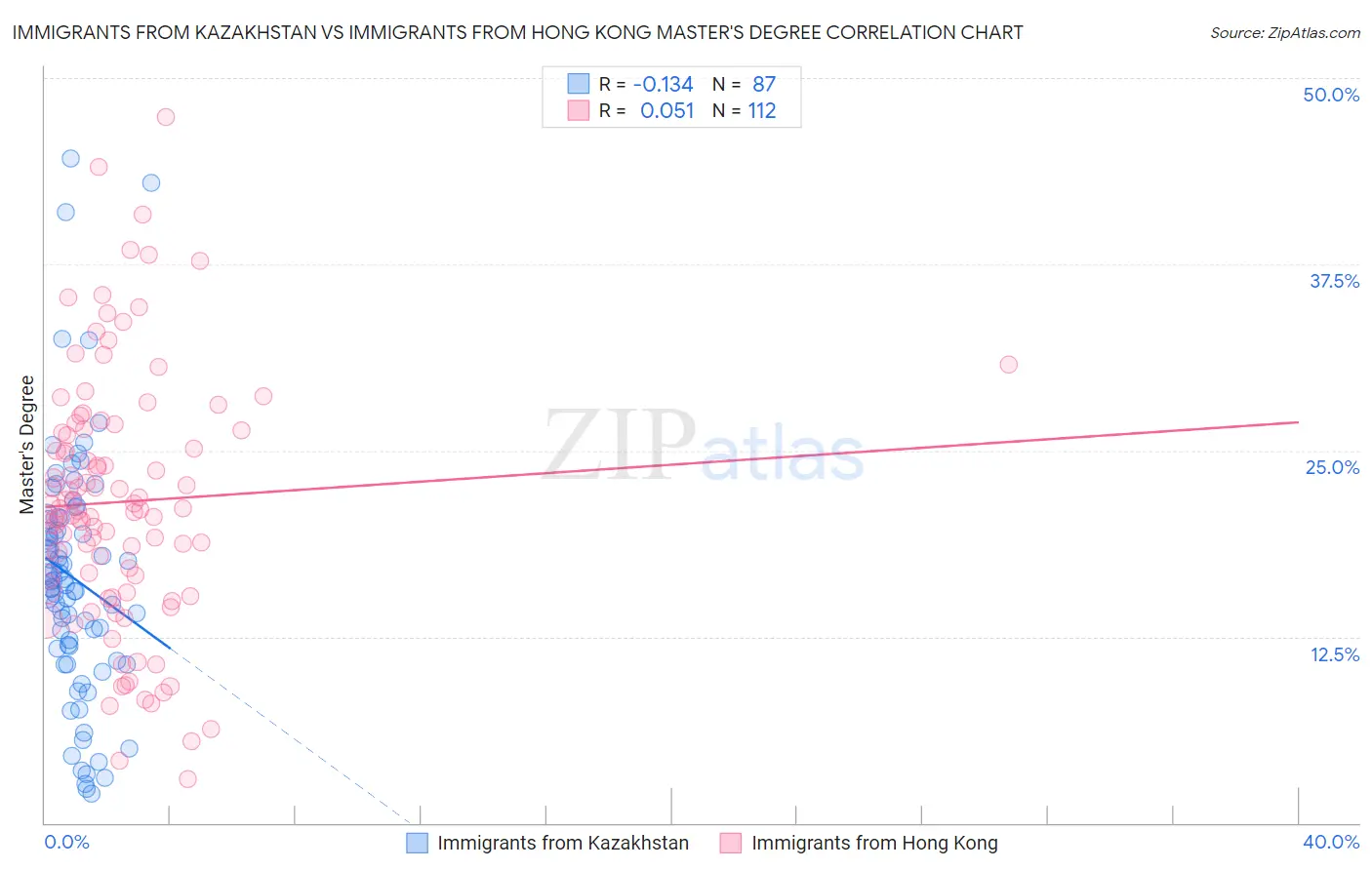 Immigrants from Kazakhstan vs Immigrants from Hong Kong Master's Degree