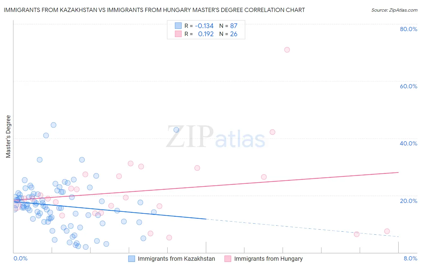 Immigrants from Kazakhstan vs Immigrants from Hungary Master's Degree