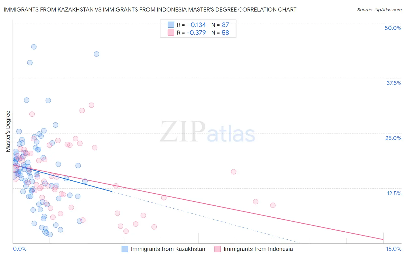Immigrants from Kazakhstan vs Immigrants from Indonesia Master's Degree