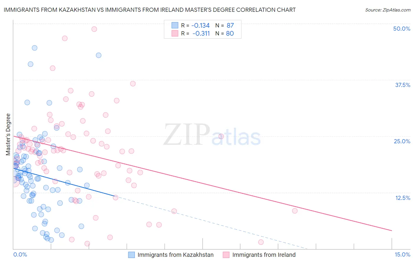 Immigrants from Kazakhstan vs Immigrants from Ireland Master's Degree