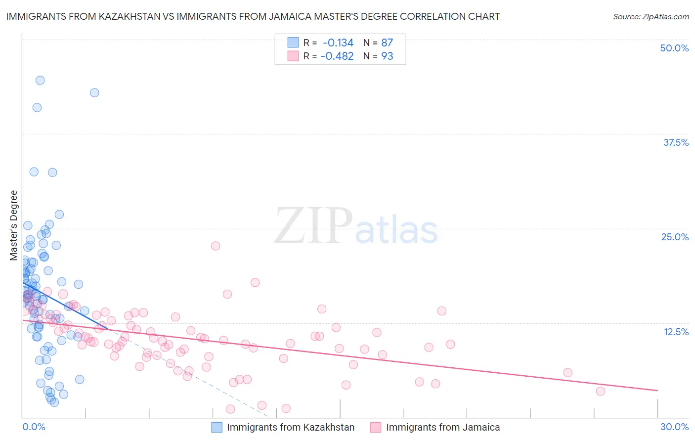 Immigrants from Kazakhstan vs Immigrants from Jamaica Master's Degree