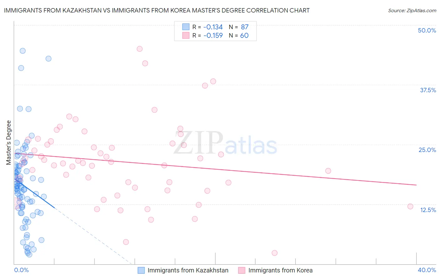 Immigrants from Kazakhstan vs Immigrants from Korea Master's Degree