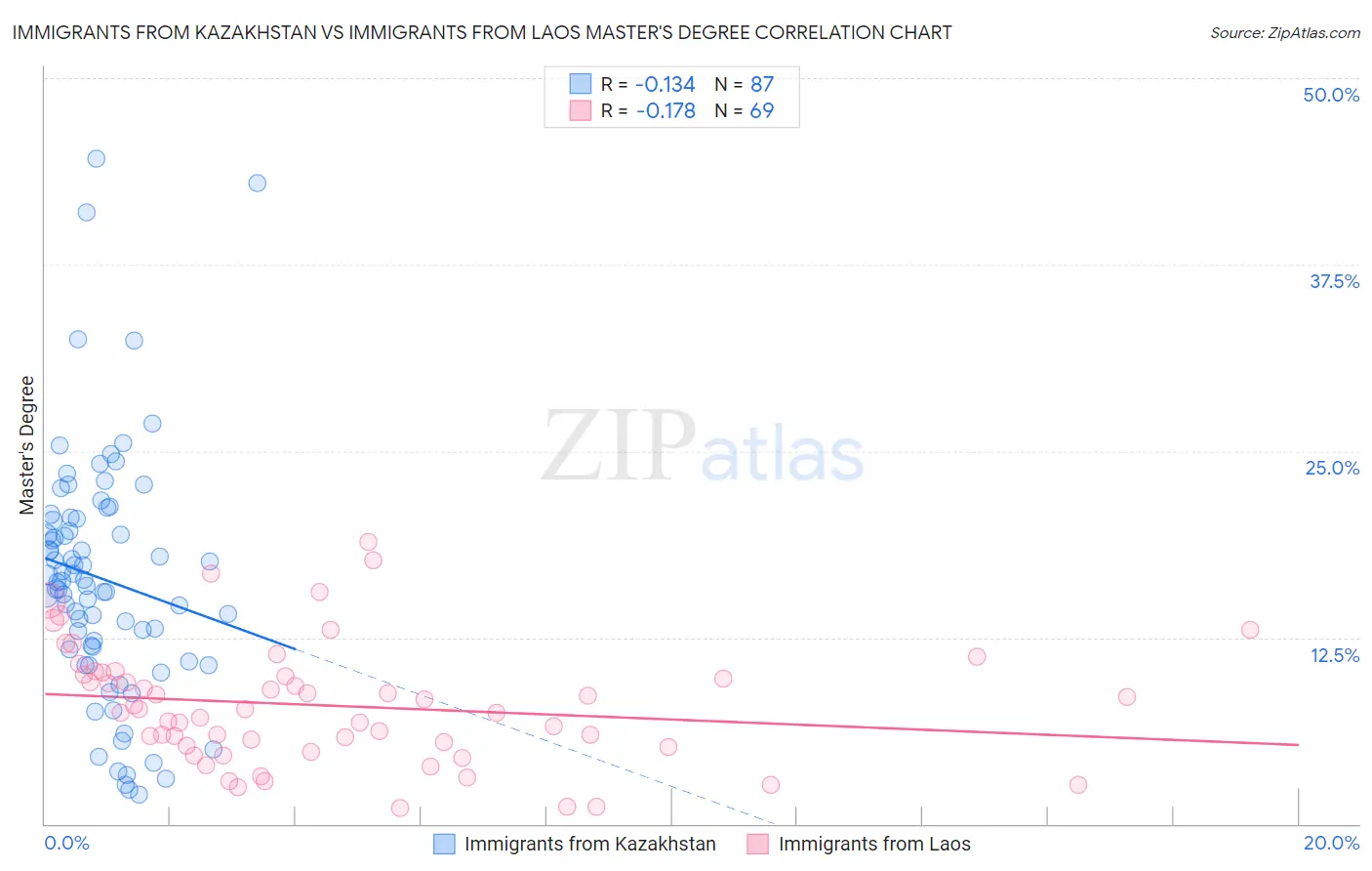 Immigrants from Kazakhstan vs Immigrants from Laos Master's Degree