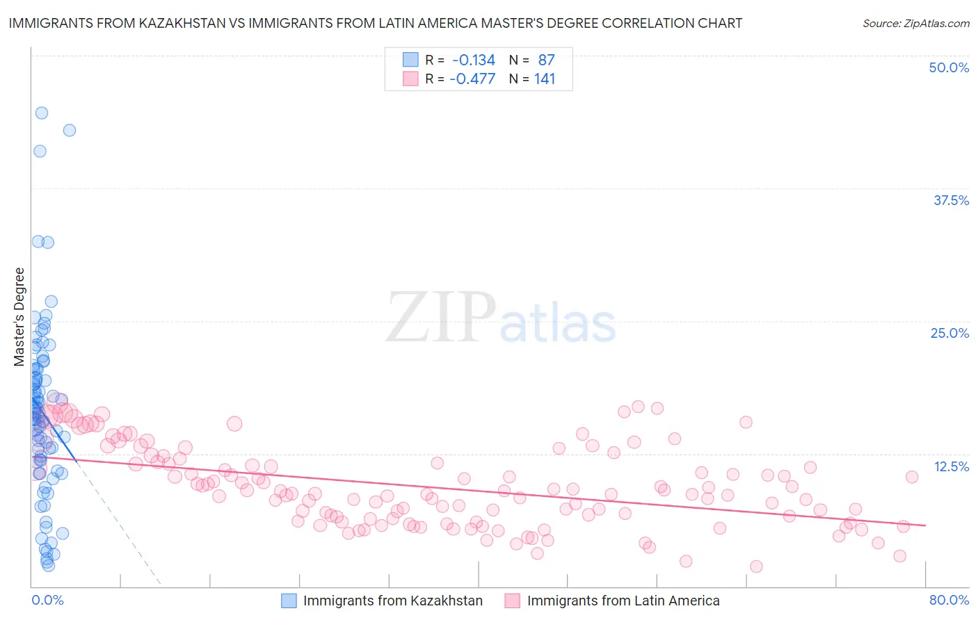 Immigrants from Kazakhstan vs Immigrants from Latin America Master's Degree