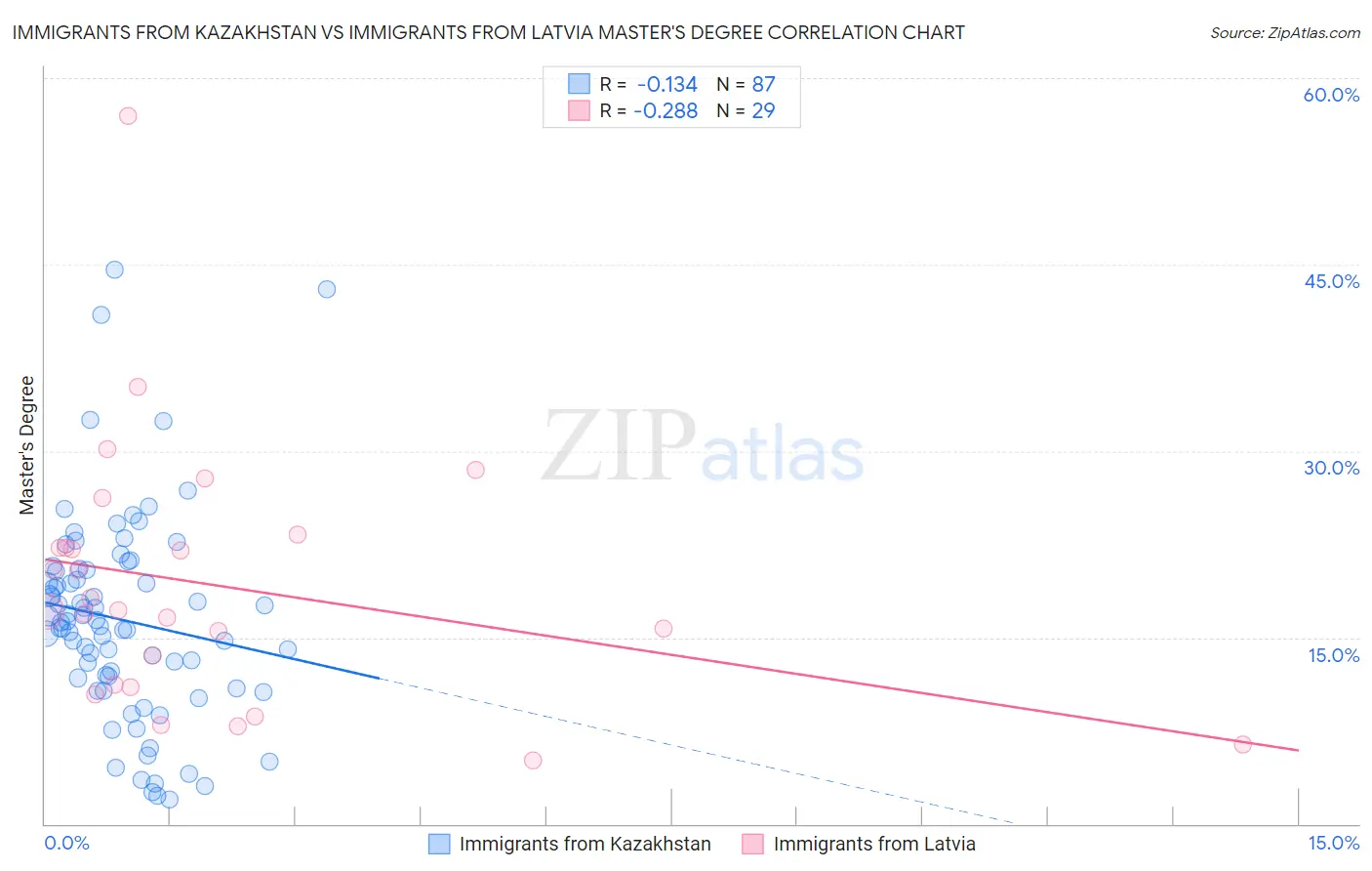 Immigrants from Kazakhstan vs Immigrants from Latvia Master's Degree