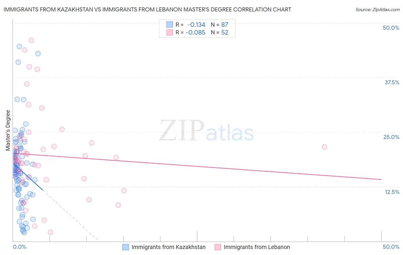 Immigrants from Kazakhstan vs Immigrants from Lebanon Master's Degree