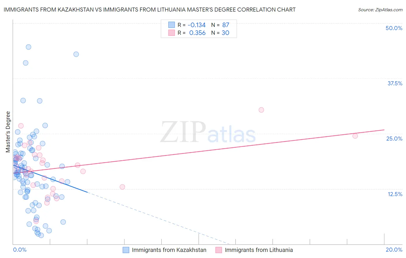 Immigrants from Kazakhstan vs Immigrants from Lithuania Master's Degree