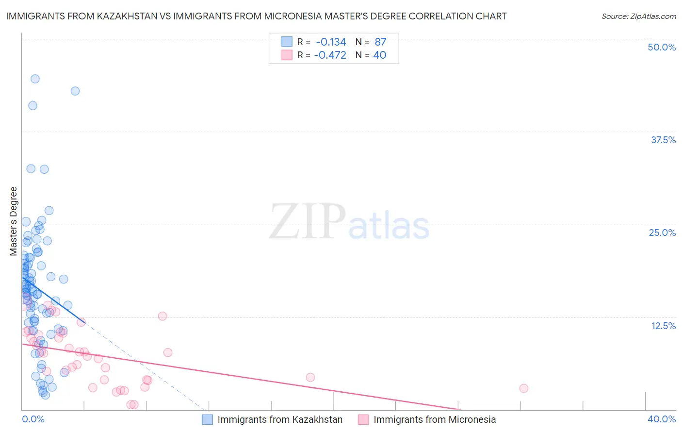 Immigrants from Kazakhstan vs Immigrants from Micronesia Master's Degree