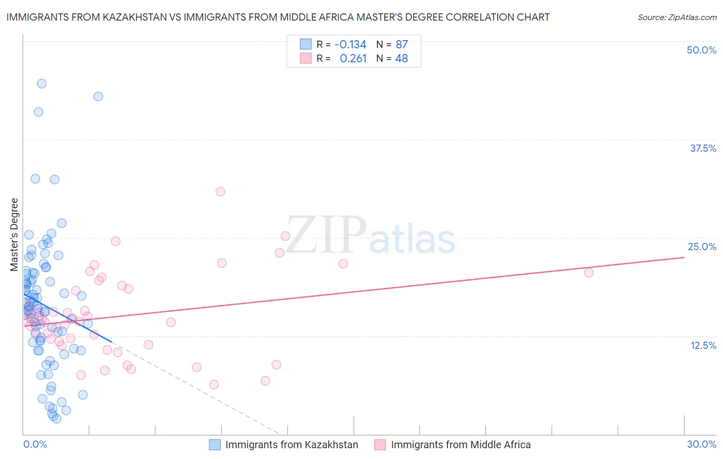 Immigrants from Kazakhstan vs Immigrants from Middle Africa Master's Degree