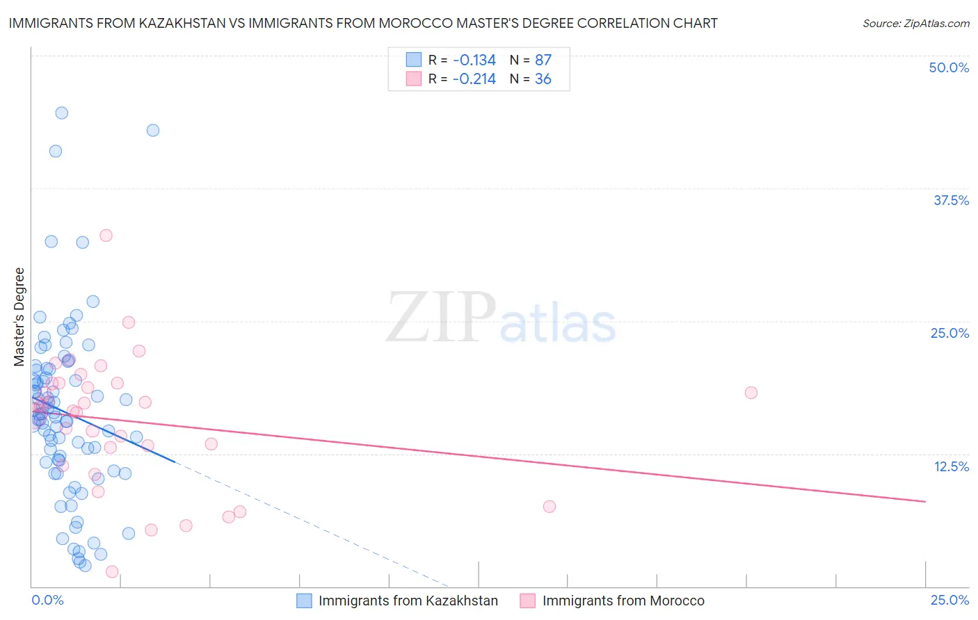 Immigrants from Kazakhstan vs Immigrants from Morocco Master's Degree