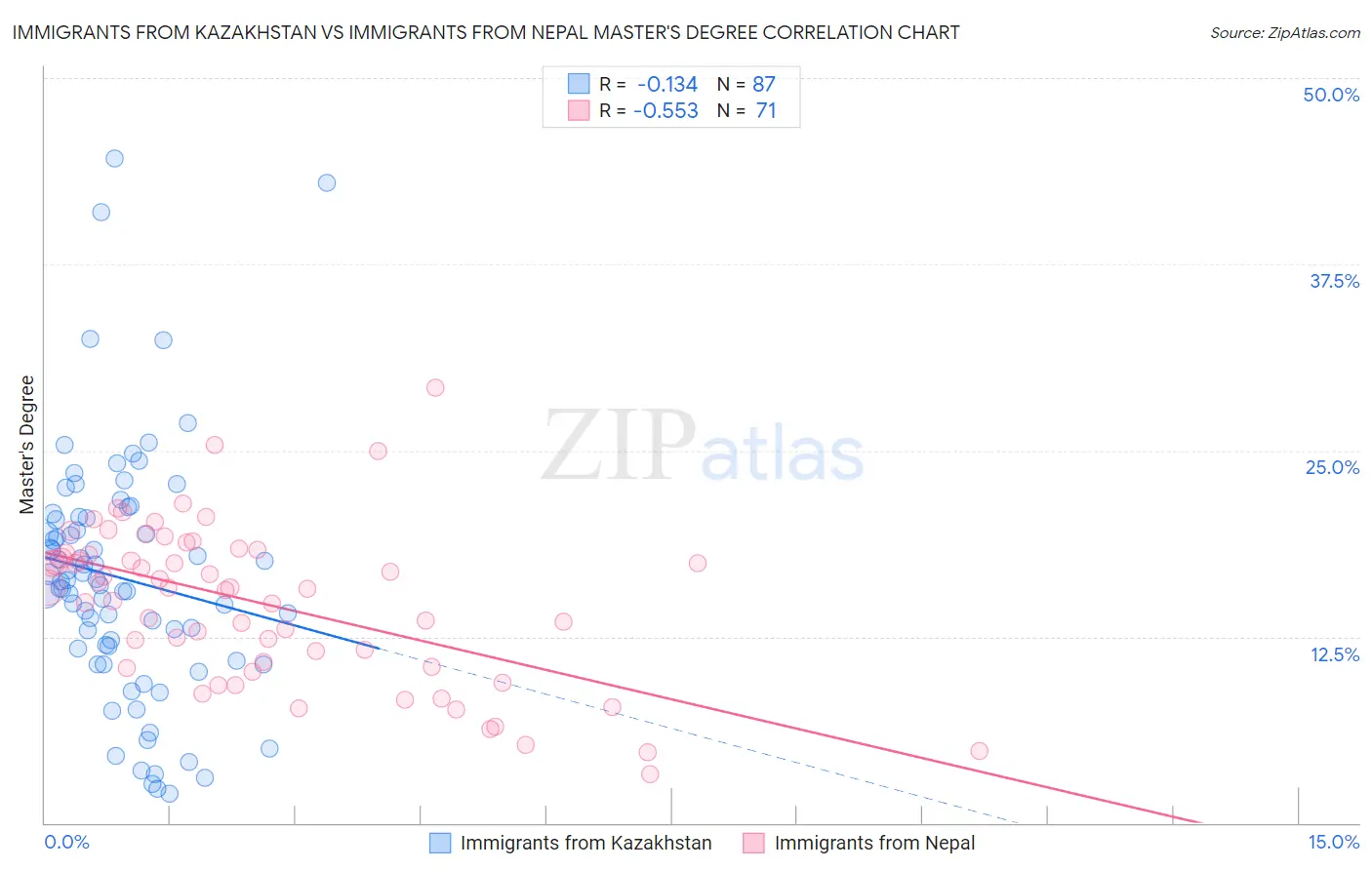 Immigrants from Kazakhstan vs Immigrants from Nepal Master's Degree