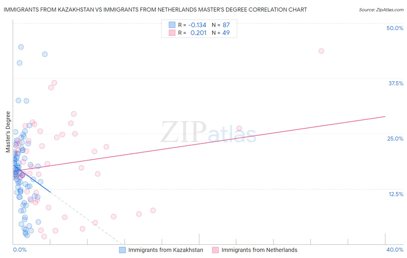 Immigrants from Kazakhstan vs Immigrants from Netherlands Master's Degree