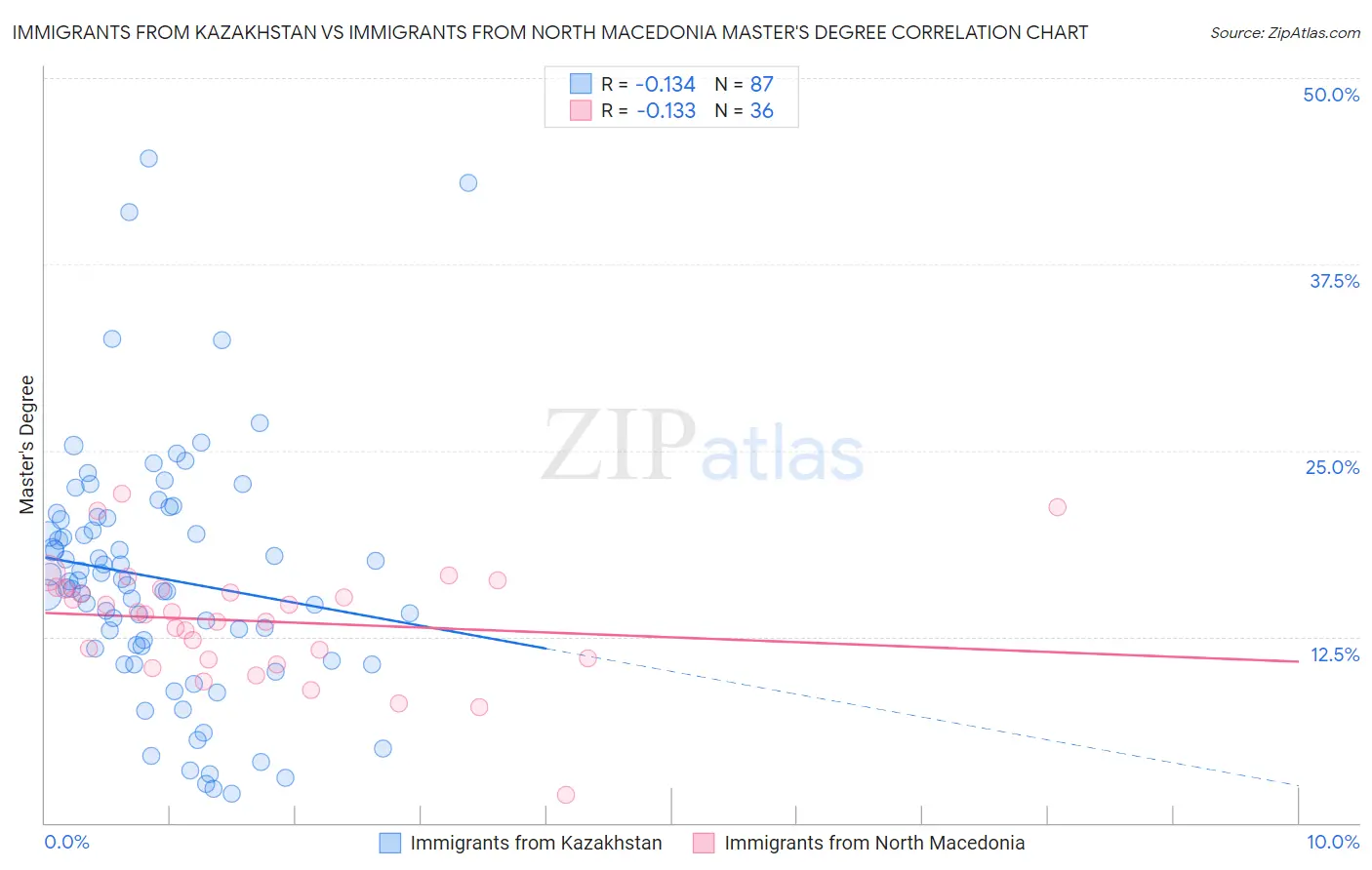 Immigrants from Kazakhstan vs Immigrants from North Macedonia Master's Degree