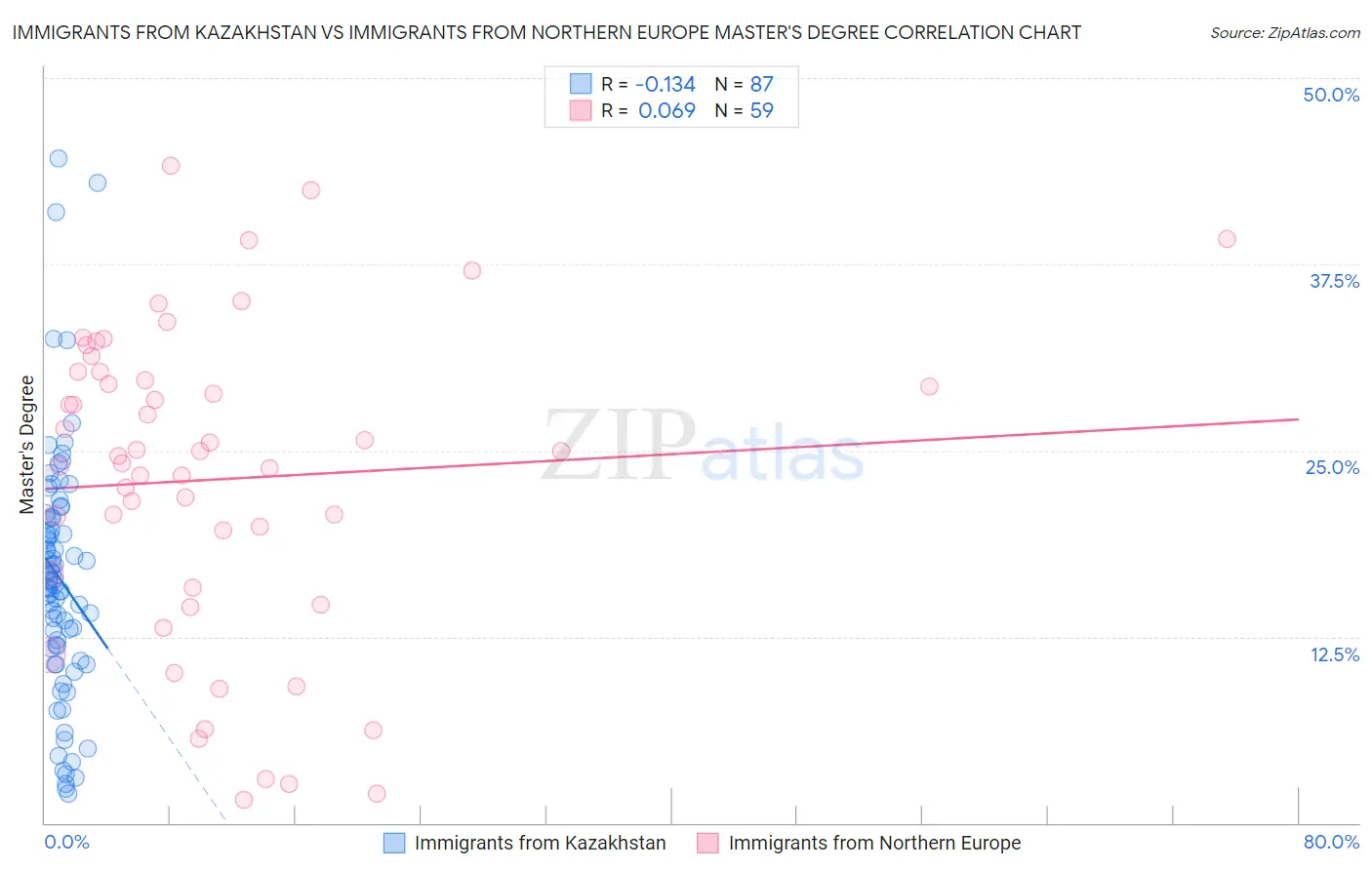 Immigrants from Kazakhstan vs Immigrants from Northern Europe Master's Degree