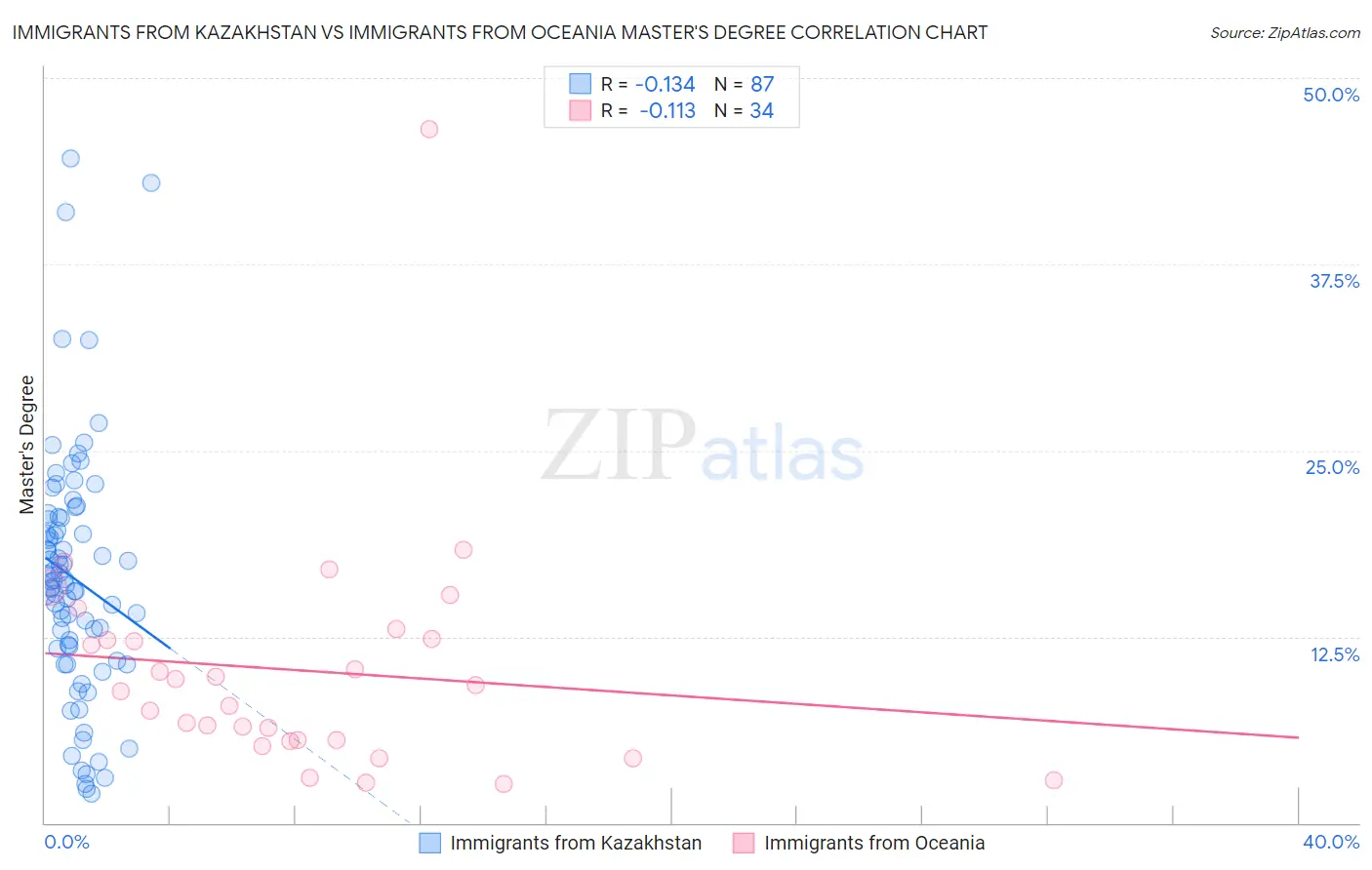 Immigrants from Kazakhstan vs Immigrants from Oceania Master's Degree