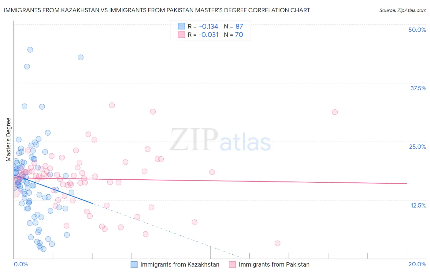Immigrants from Kazakhstan vs Immigrants from Pakistan Master's Degree