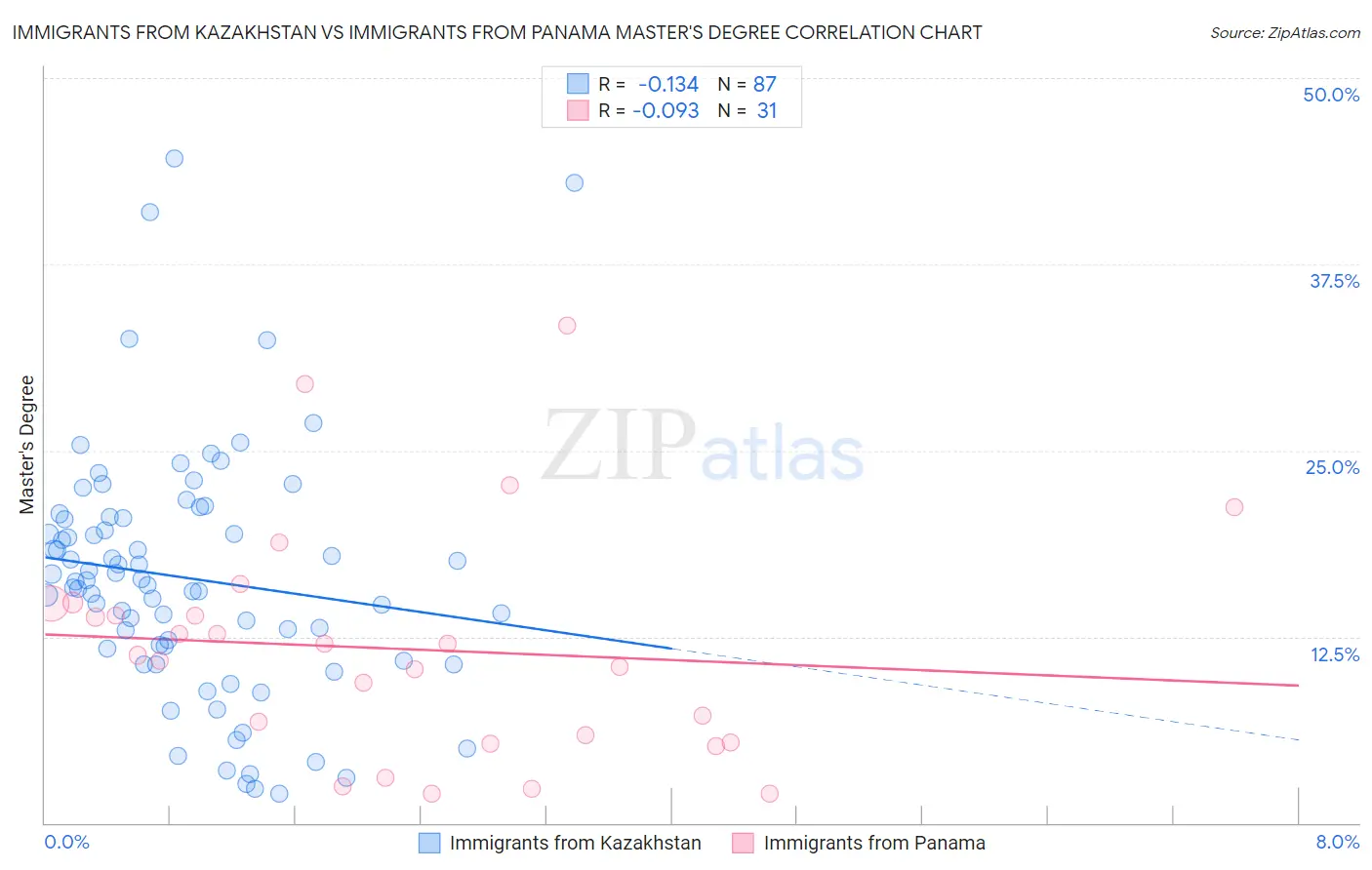 Immigrants from Kazakhstan vs Immigrants from Panama Master's Degree
