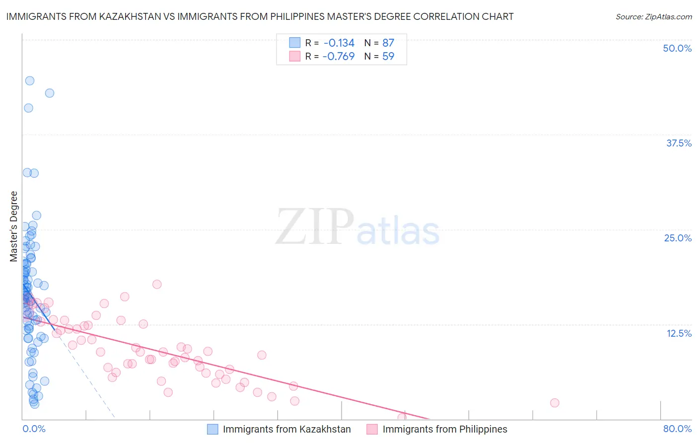 Immigrants from Kazakhstan vs Immigrants from Philippines Master's Degree