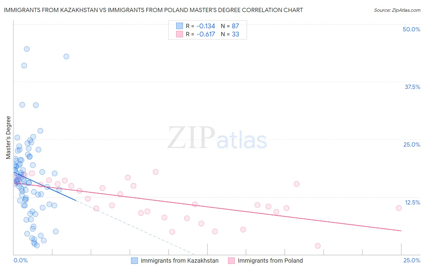 Immigrants from Kazakhstan vs Immigrants from Poland Master's Degree