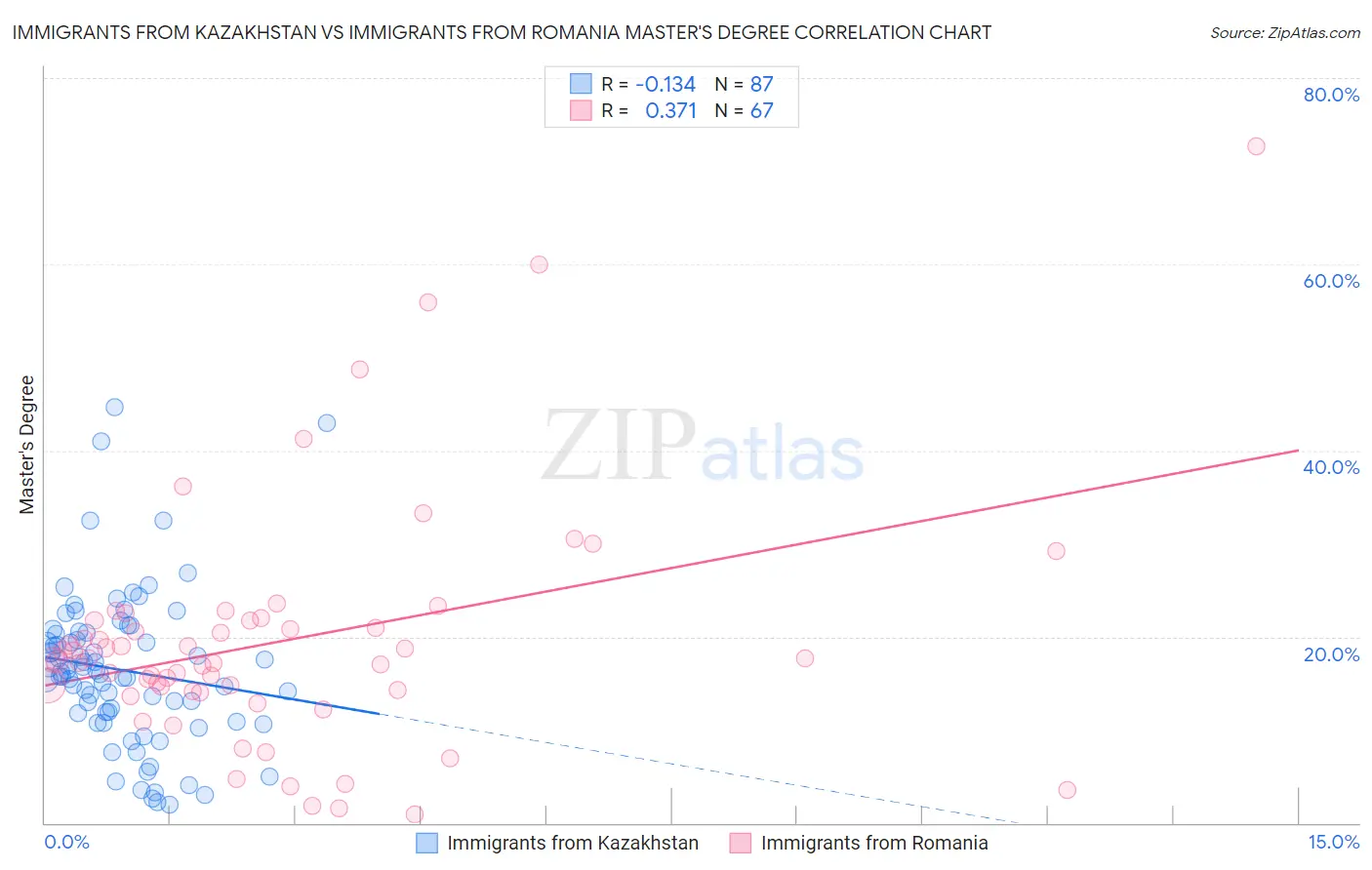 Immigrants from Kazakhstan vs Immigrants from Romania Master's Degree
