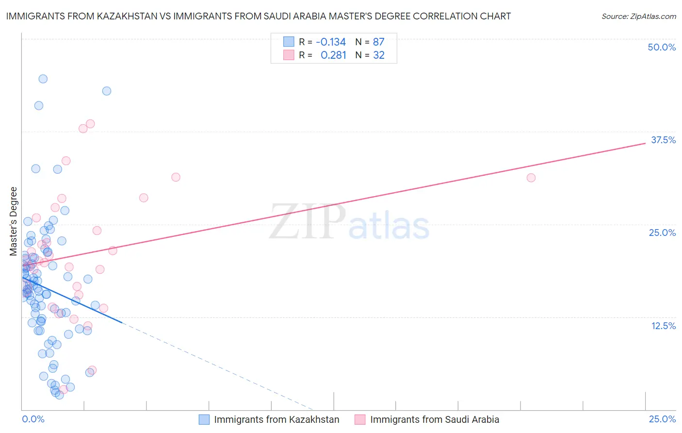 Immigrants from Kazakhstan vs Immigrants from Saudi Arabia Master's Degree