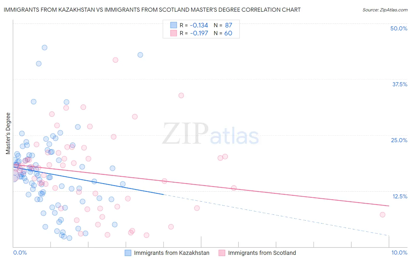 Immigrants from Kazakhstan vs Immigrants from Scotland Master's Degree