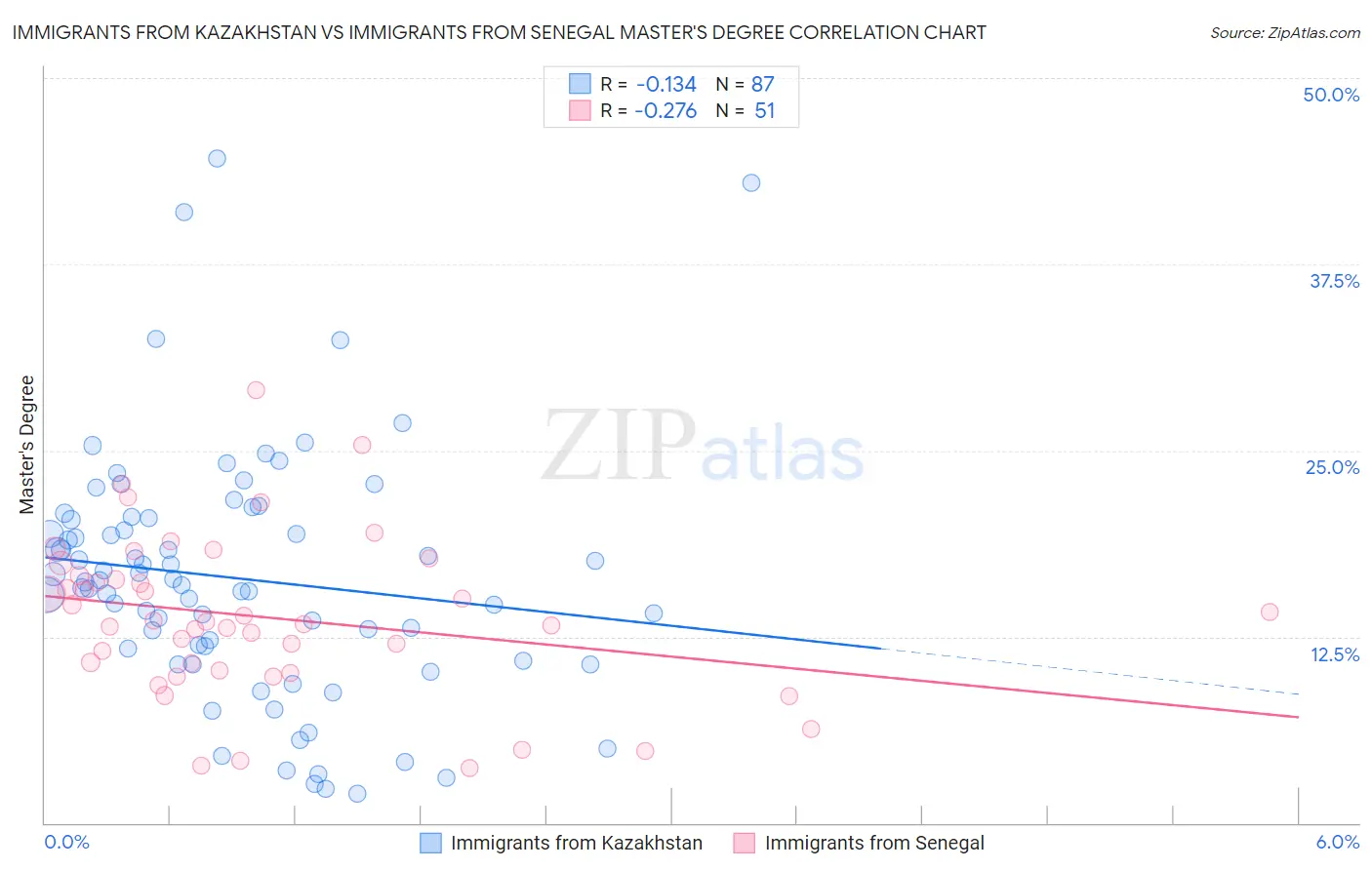 Immigrants from Kazakhstan vs Immigrants from Senegal Master's Degree