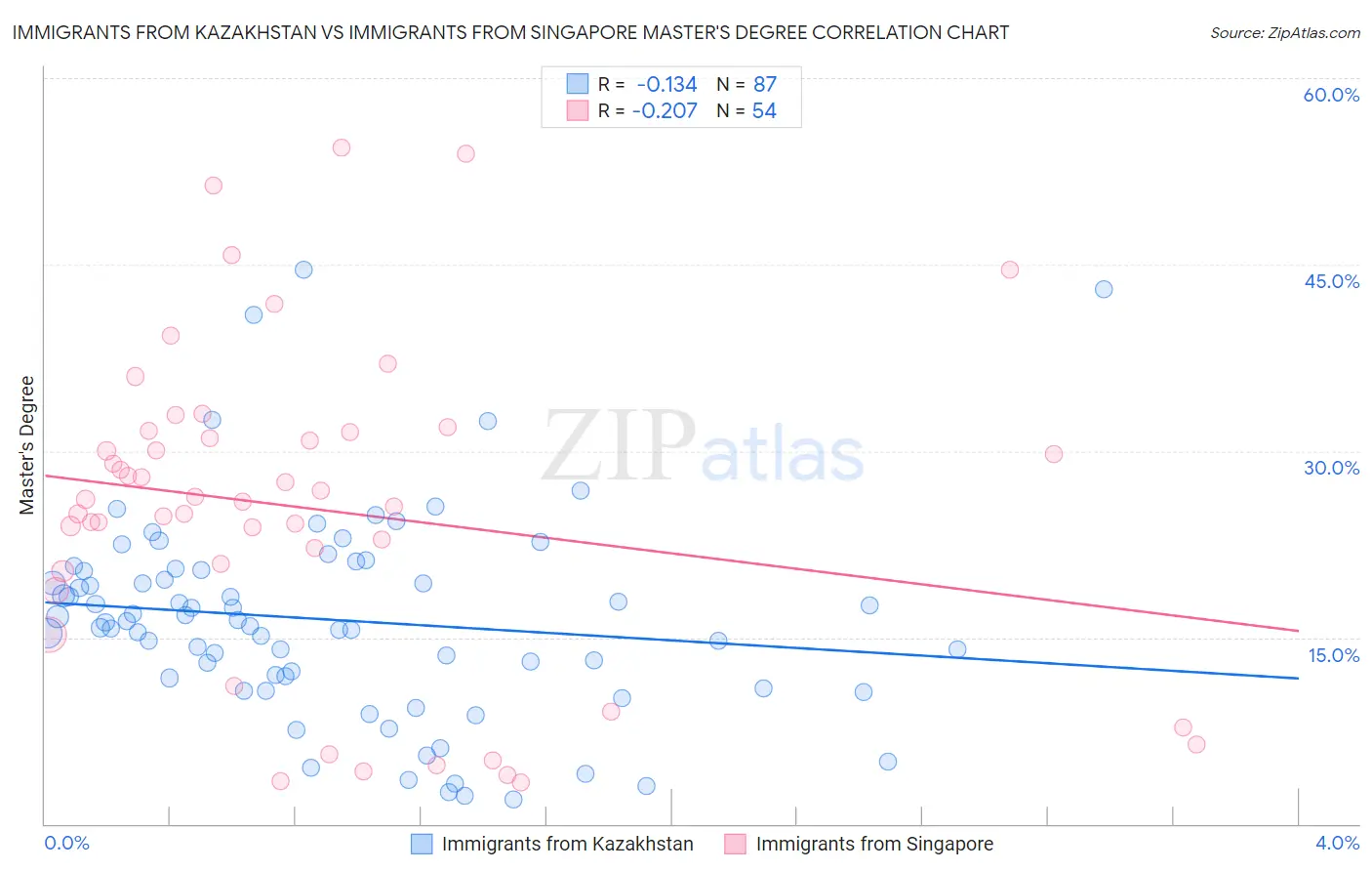 Immigrants from Kazakhstan vs Immigrants from Singapore Master's Degree