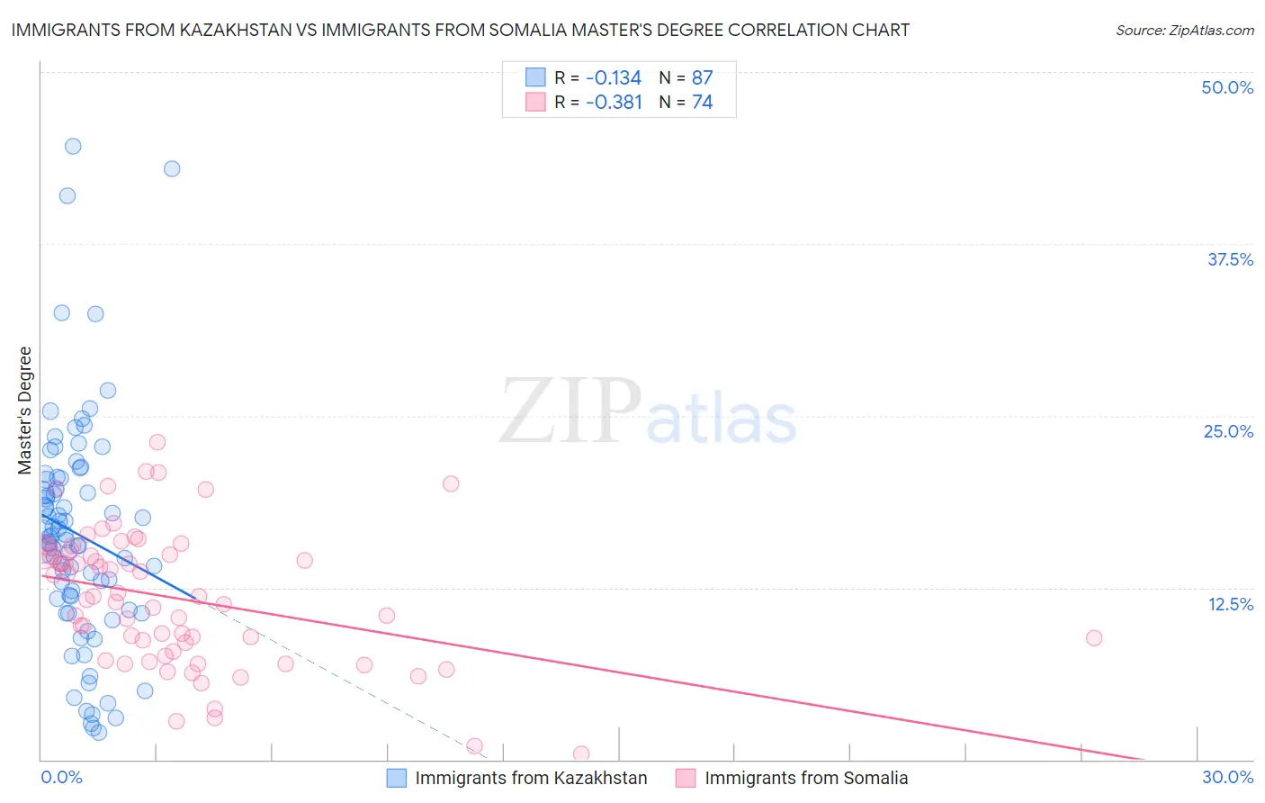 Immigrants from Kazakhstan vs Immigrants from Somalia Master's Degree