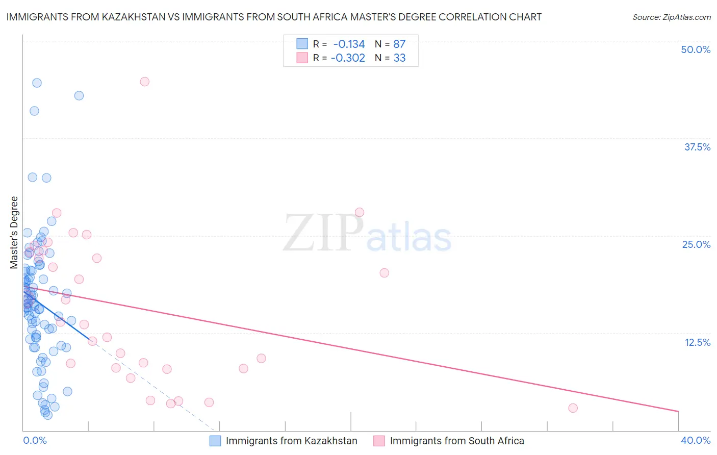 Immigrants from Kazakhstan vs Immigrants from South Africa Master's Degree