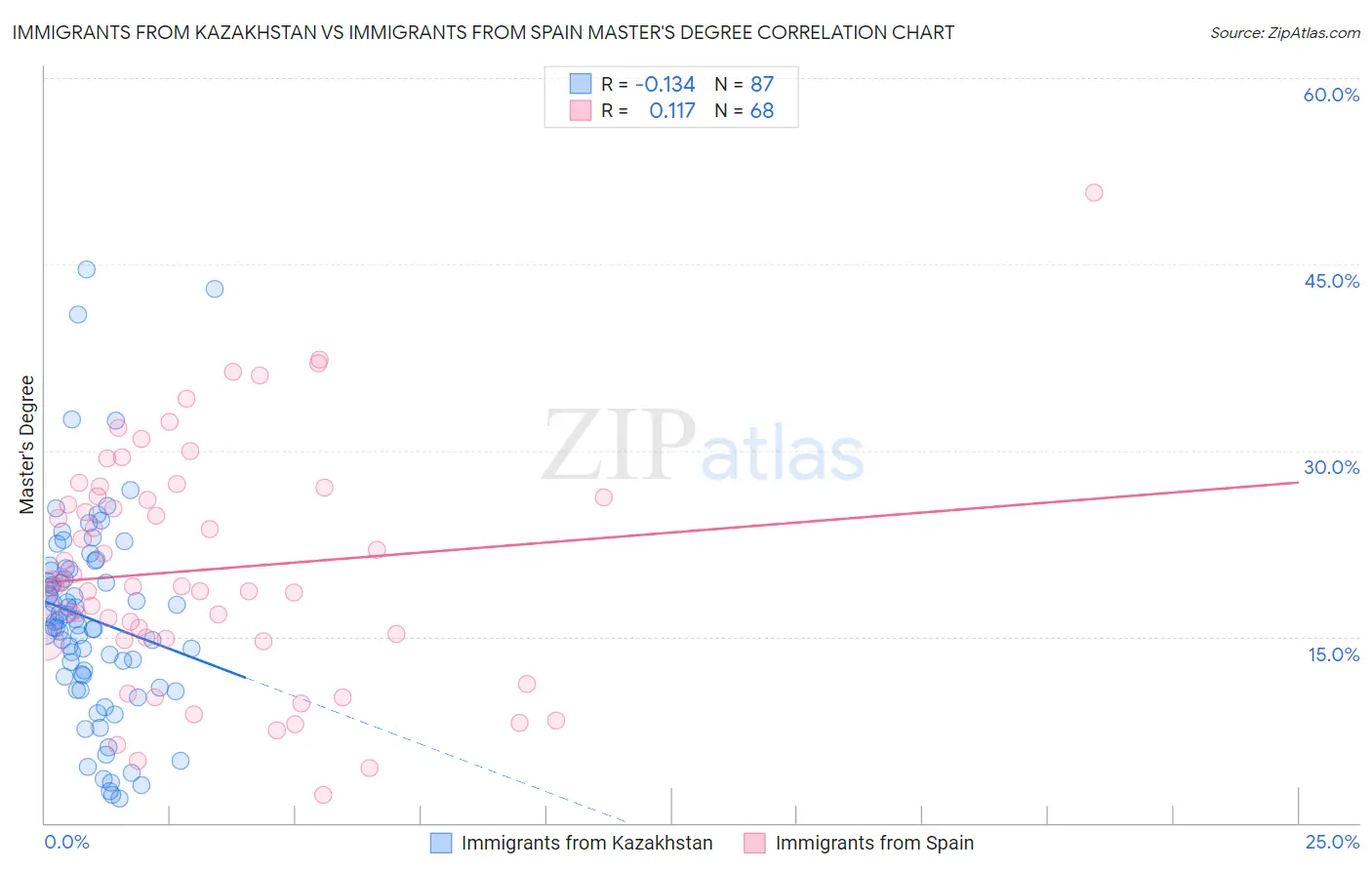 Immigrants from Kazakhstan vs Immigrants from Spain Master's Degree