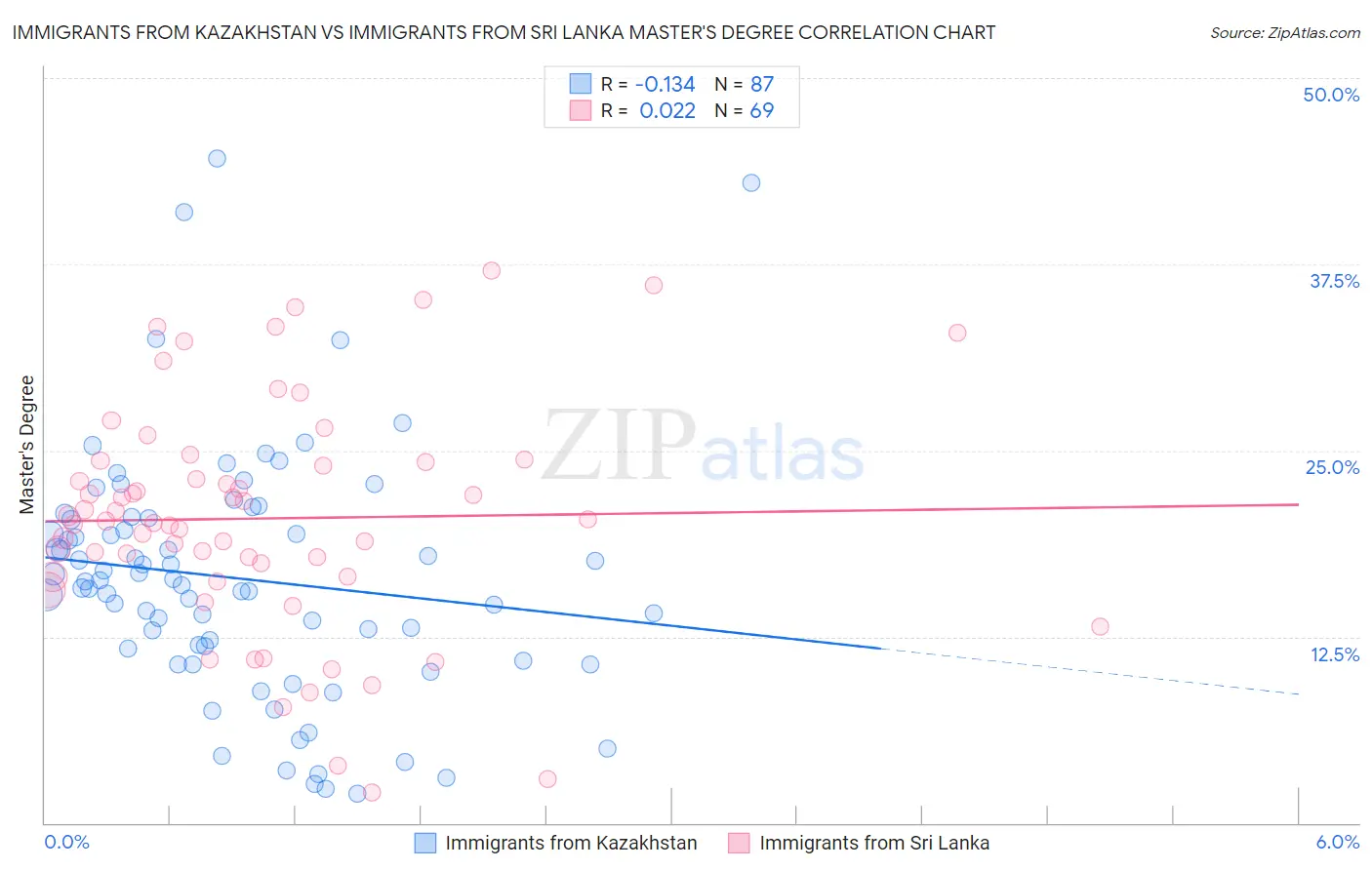 Immigrants from Kazakhstan vs Immigrants from Sri Lanka Master's Degree