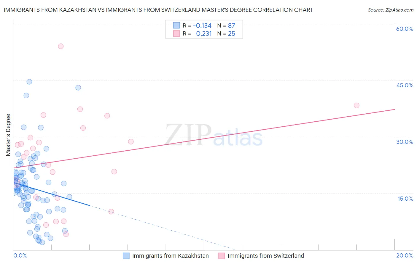 Immigrants from Kazakhstan vs Immigrants from Switzerland Master's Degree