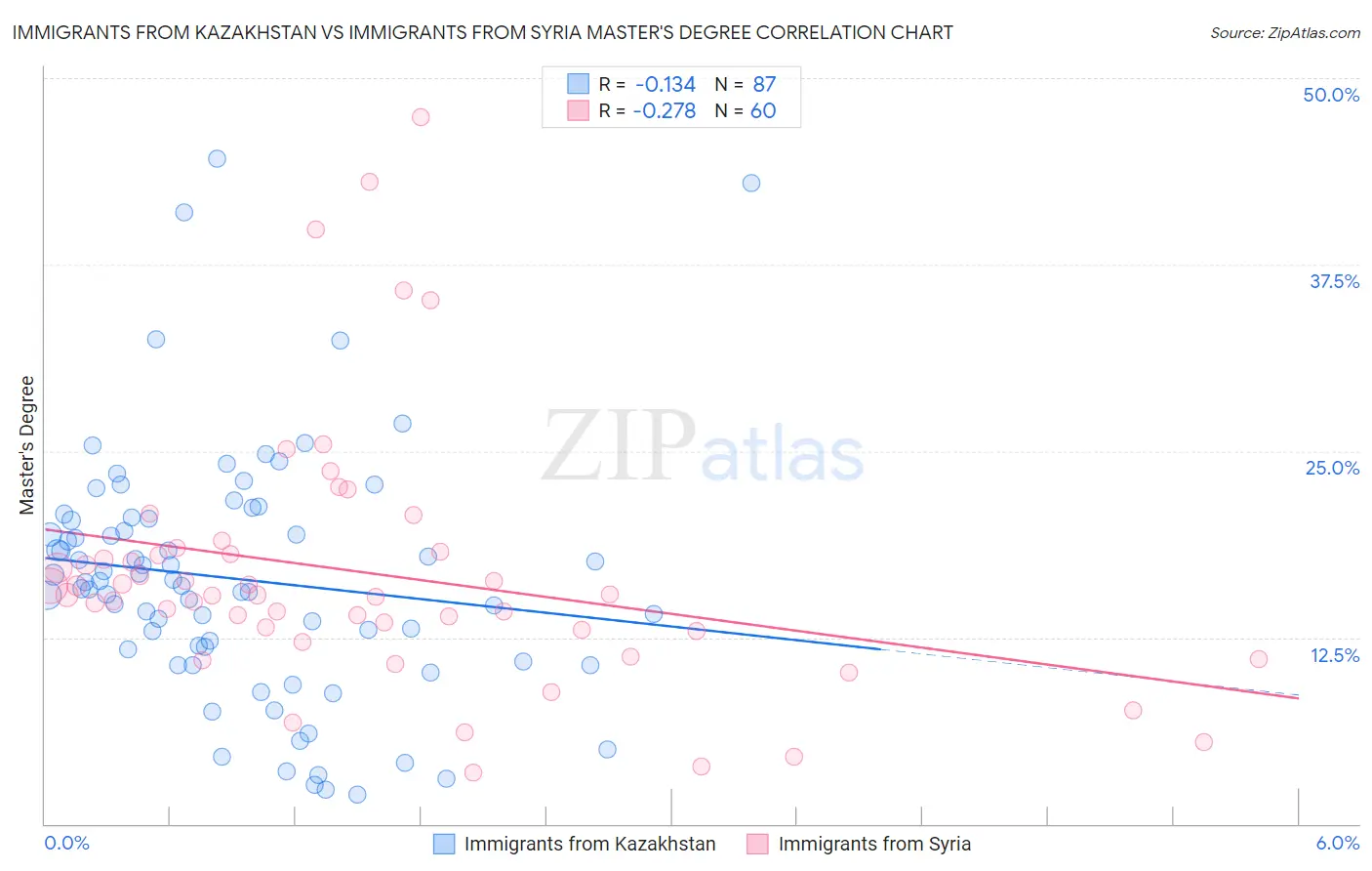 Immigrants from Kazakhstan vs Immigrants from Syria Master's Degree