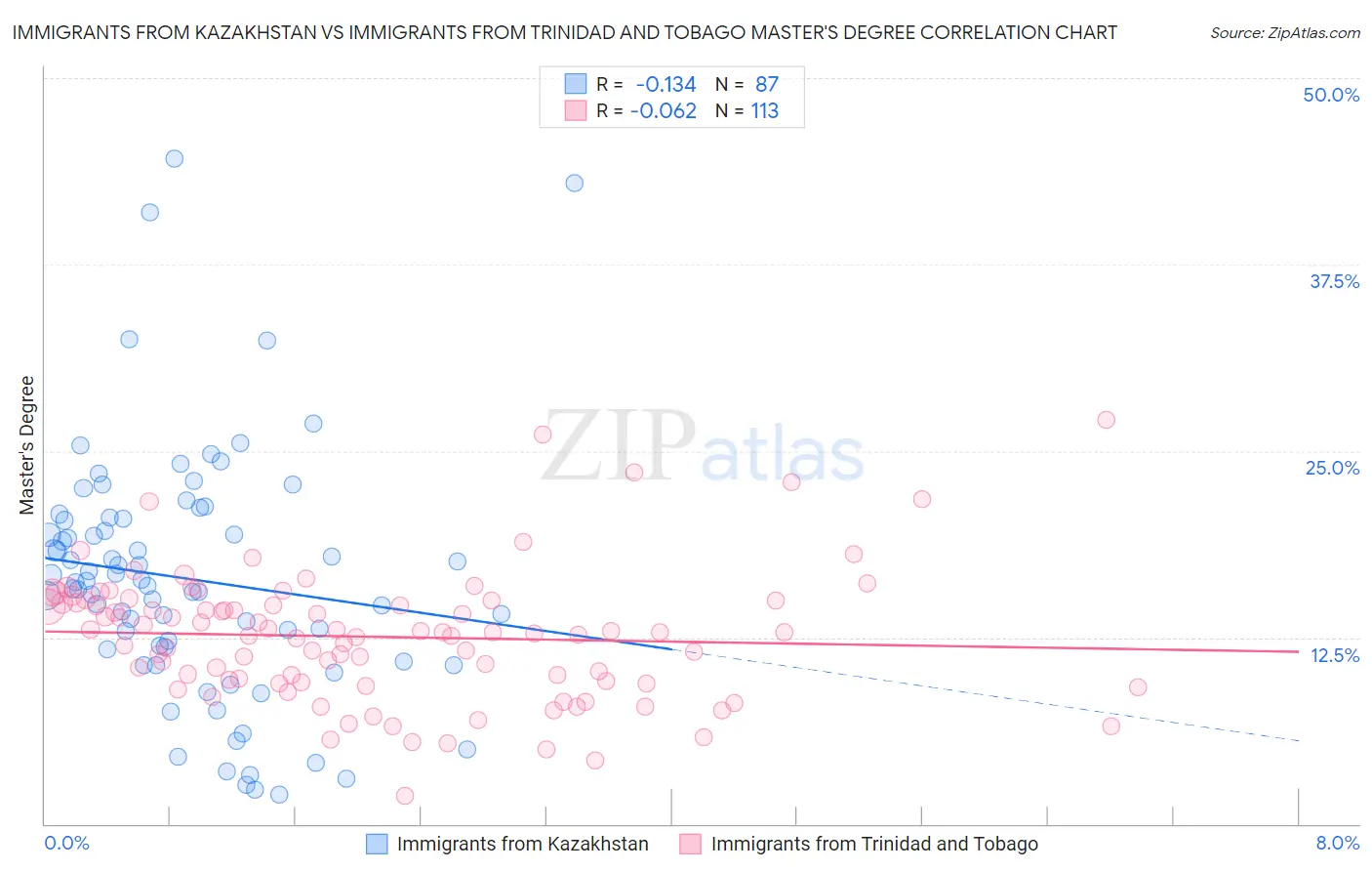 Immigrants from Kazakhstan vs Immigrants from Trinidad and Tobago Master's Degree