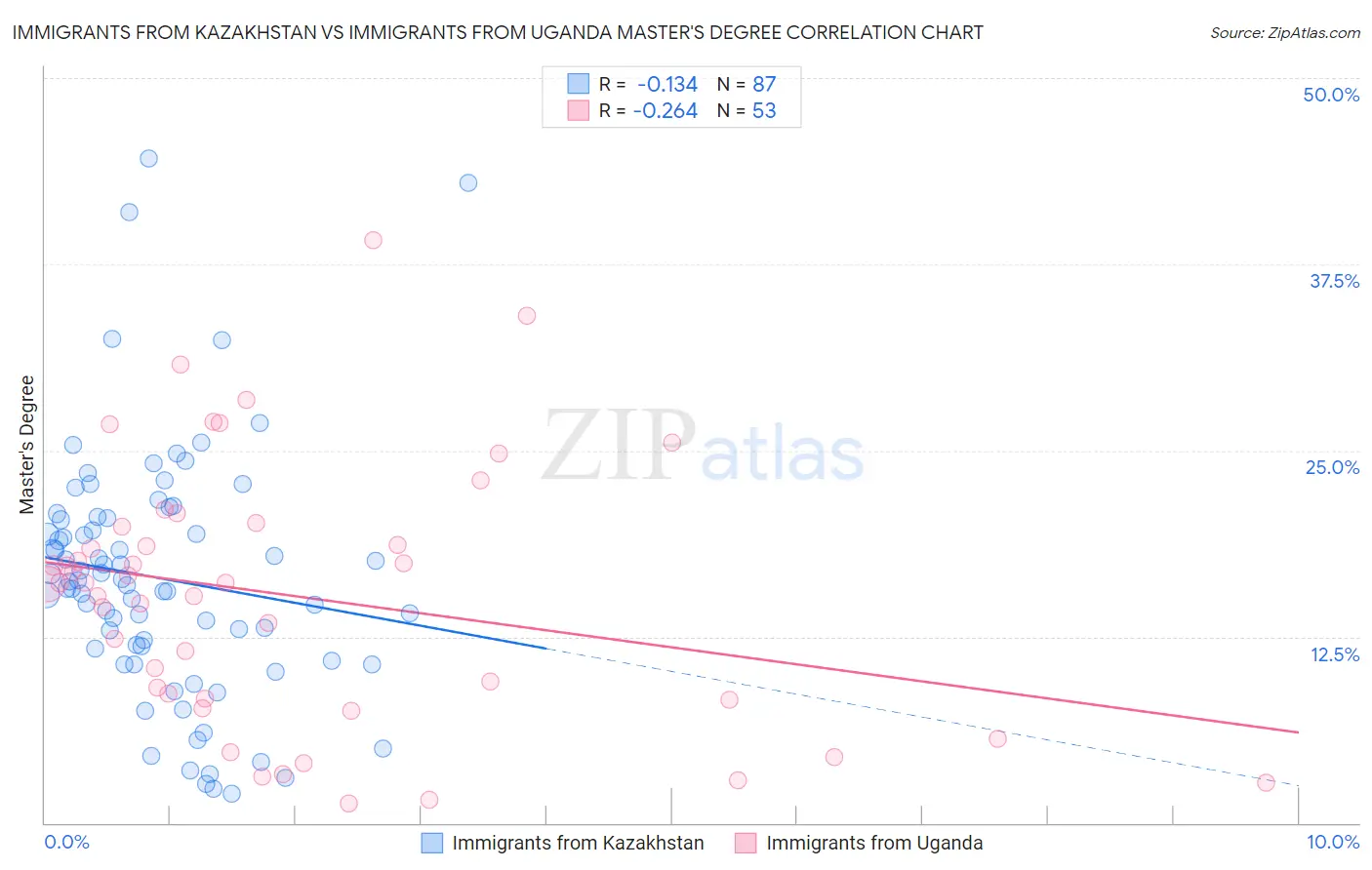 Immigrants from Kazakhstan vs Immigrants from Uganda Master's Degree