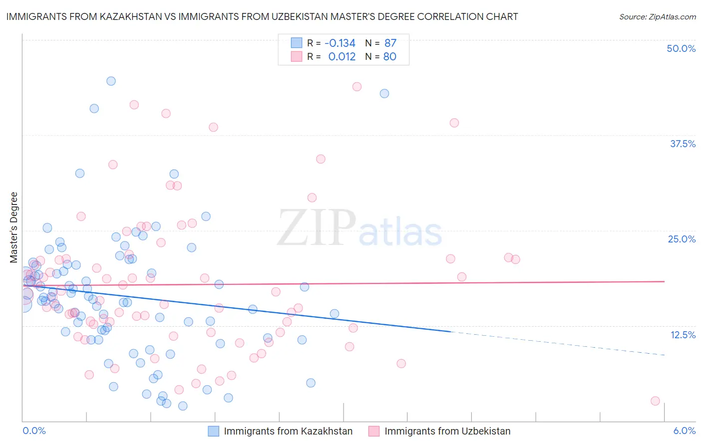 Immigrants from Kazakhstan vs Immigrants from Uzbekistan Master's Degree