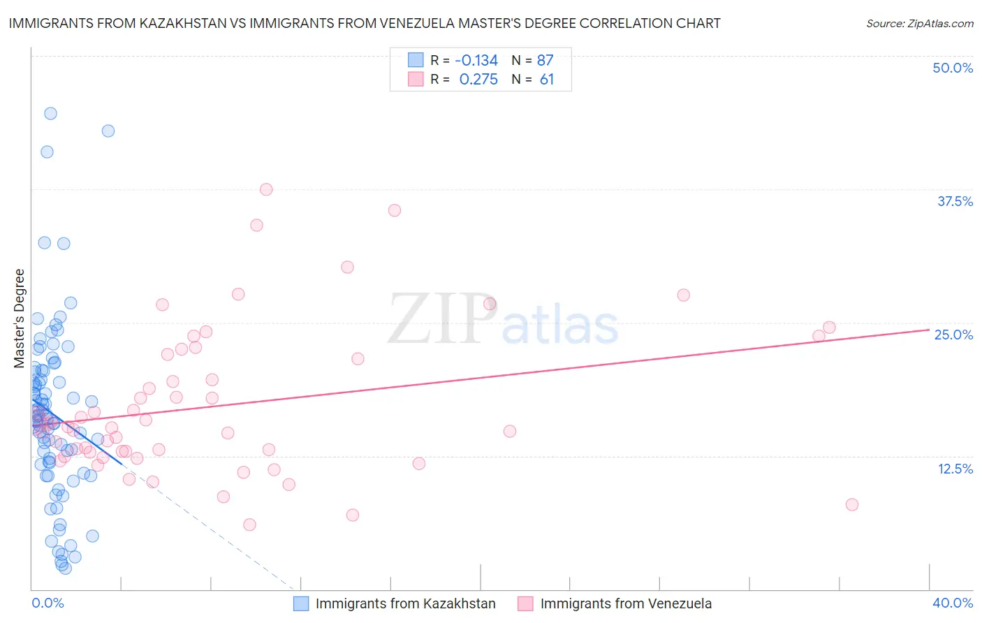 Immigrants from Kazakhstan vs Immigrants from Venezuela Master's Degree