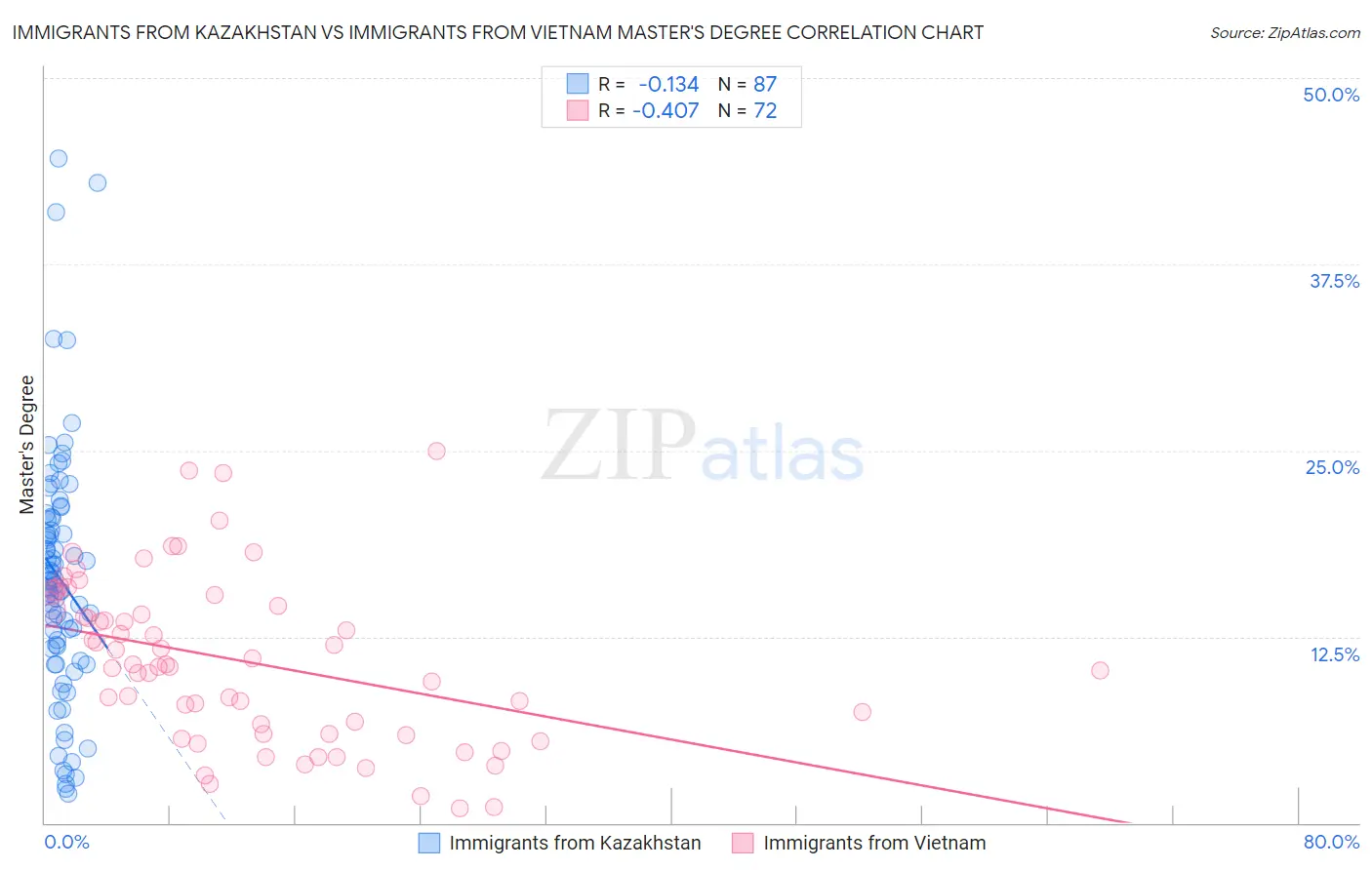 Immigrants from Kazakhstan vs Immigrants from Vietnam Master's Degree