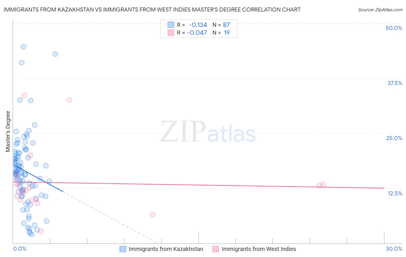 Immigrants from Kazakhstan vs Immigrants from West Indies Master's Degree
