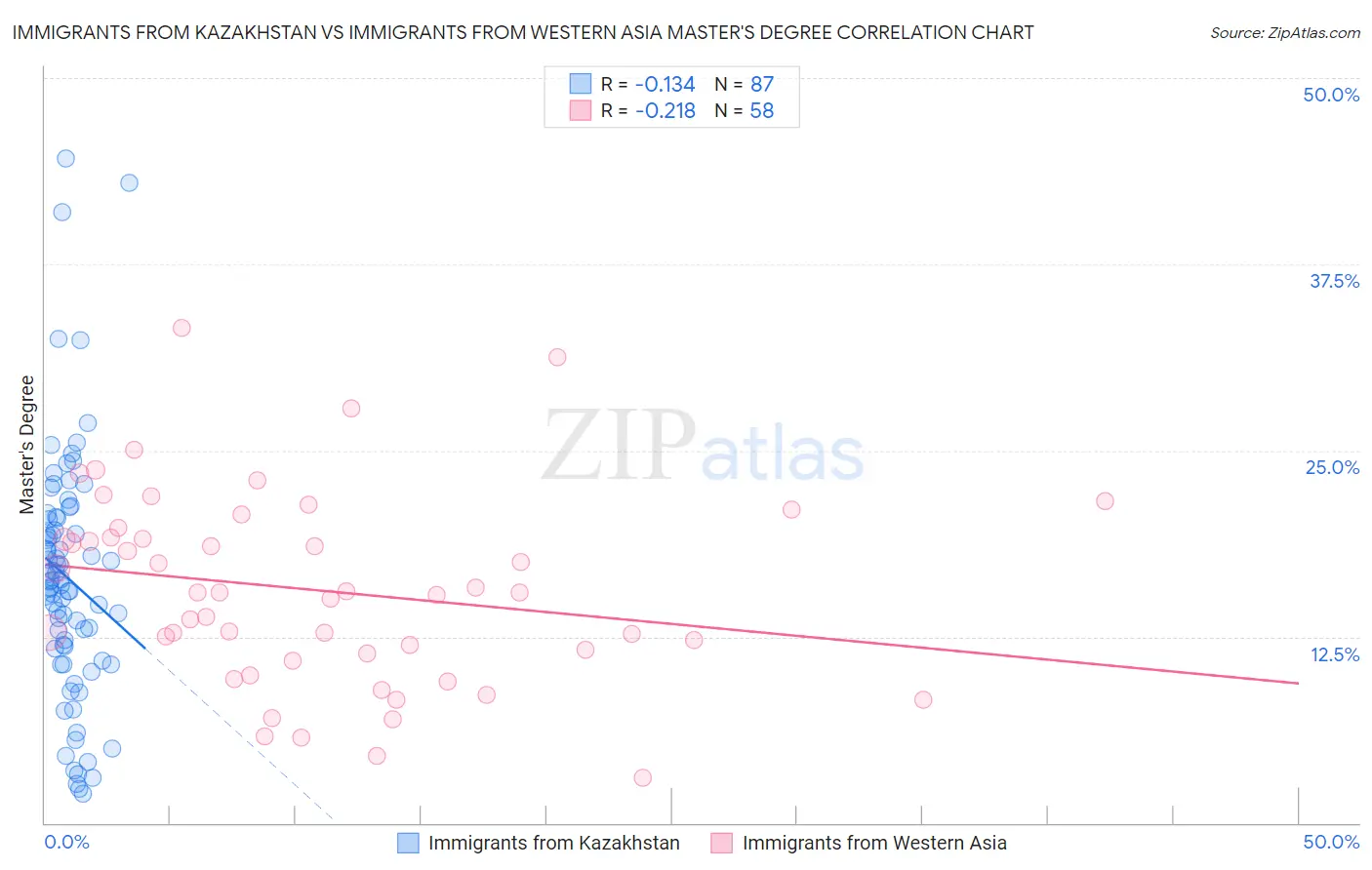 Immigrants from Kazakhstan vs Immigrants from Western Asia Master's Degree
