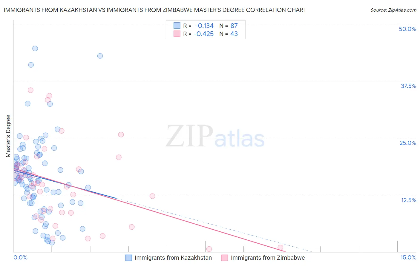 Immigrants from Kazakhstan vs Immigrants from Zimbabwe Master's Degree