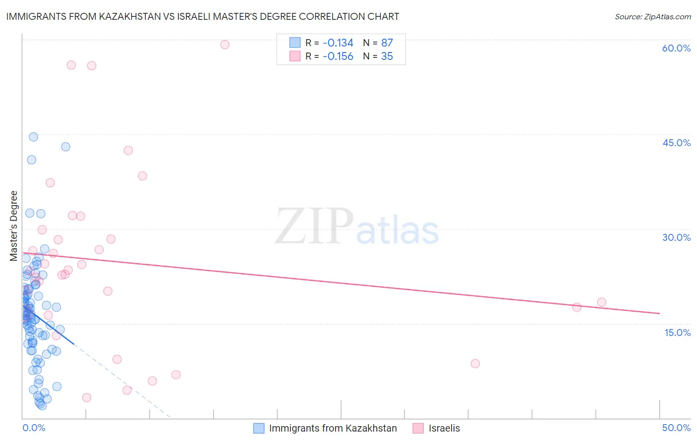 Immigrants from Kazakhstan vs Israeli Master's Degree
