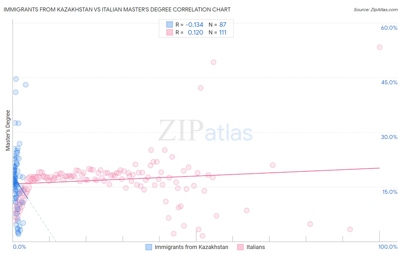 Immigrants from Kazakhstan vs Italian Master's Degree